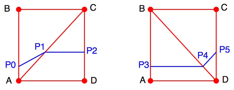 Figure 5:  Two contour traces for the value 1.2 shown in blue. The exterior intersection points {p0, p3} and {p2, p5} respectively are identical. 