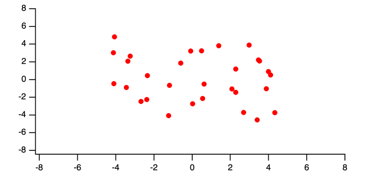Figure 1:  a scatter plot of ywave vs xwave. 