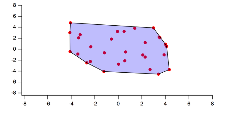 Figure 2:  the convex hull for the scatter set. ;A line segment connecting any two points in the set lies completely inside the shaded region. 