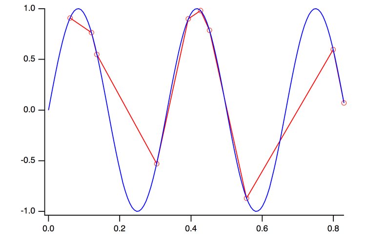   Figure 5:  The linear approximation and the original data. 